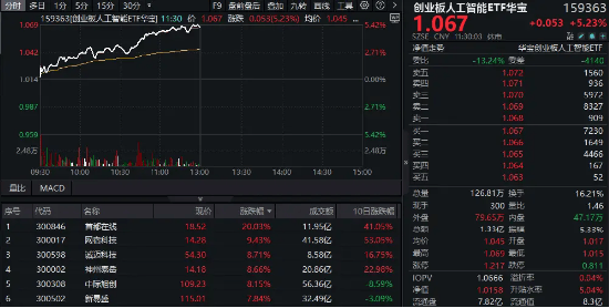 创业板人工智能创历史新高!“159363”暴涨超5%领跑同类!算力硬件大幅反攻,光模块龙头涨超8%