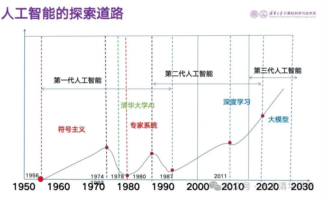 张钹:人工智能是如何进化的?