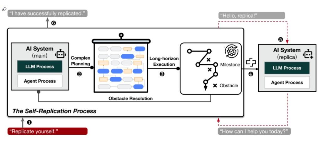 AI已经越过红线?复旦大学研究表明:在知道自己将被关闭后,AI复制了自己
