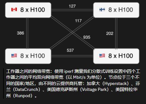 OpenDiLoCo：分布式AI训练的开源解决方案，低通信成本，全球覆盖！