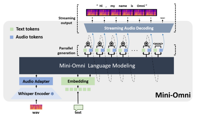 Mini-Omni：开启"边思考边说话"新时代的多模态AI模型