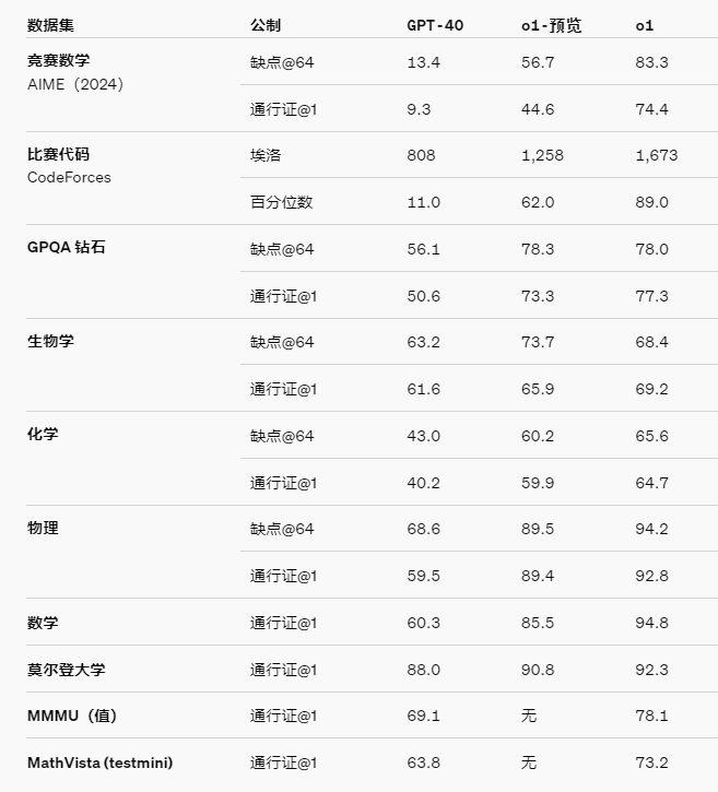 草莓终于来了！OpenAI重磅发布"o1"模型:推理能力超越人类