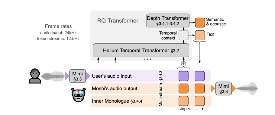 革命性AI对话系统Moshi问世：机器也能"说人话"了？