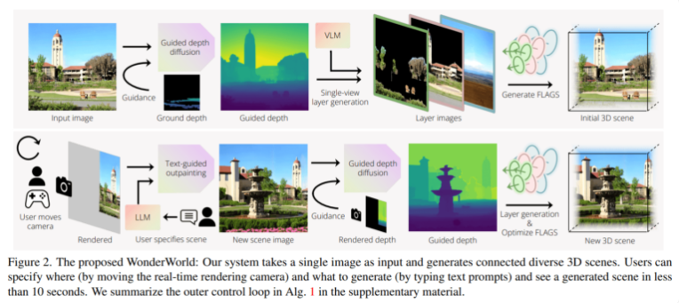 只需 10 秒！WonderWorld AI 实现单张图片实时生成 3D 场景