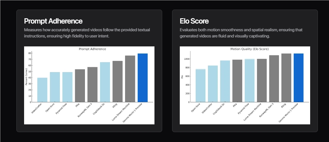 Genmo 重磅开源视频生成模型 Mochi 1：高画质、超流畅，家用电脑也能创作好莱坞级大片！