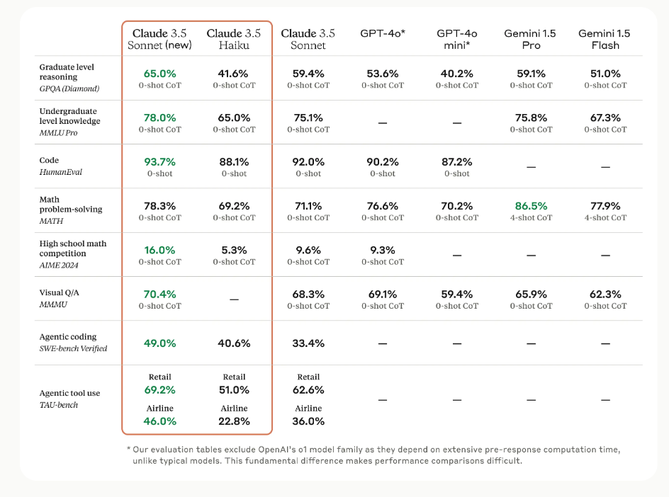 Claude3.5重磅升级：Sonnet编码能力秒杀o1，Haiku性价比无敌，还会用电脑！