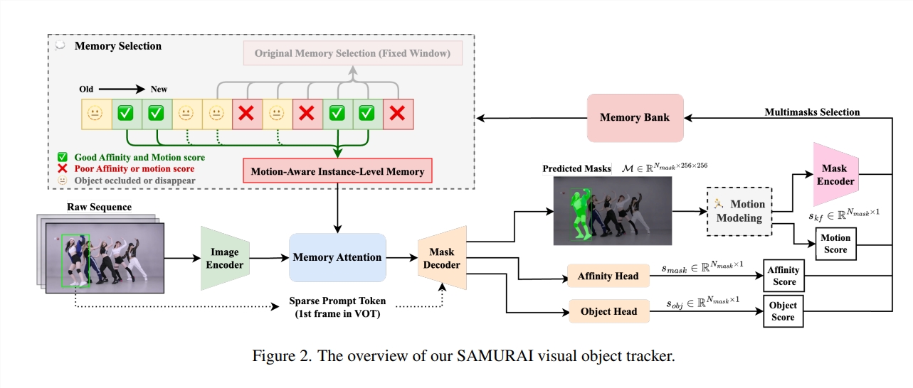 零样本学习颠覆“分割一切”！SAMURAI 突破视频追踪瓶颈，实时锁定目标无压力！