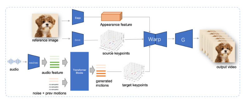 音频驱动生成面部视频技术JoyVASA 支持小动物角色