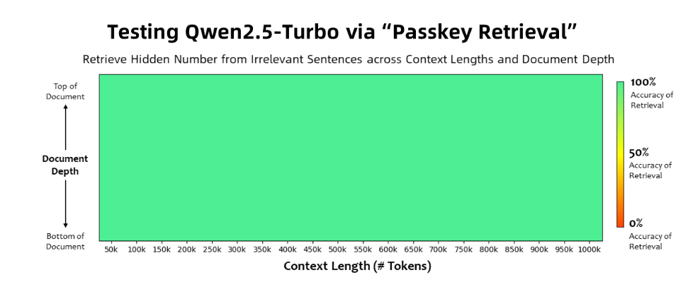 阿里云发布逆天大模型Qwen2.5-Turbo 一口气读完十本小说，推理速度提升4.3倍！