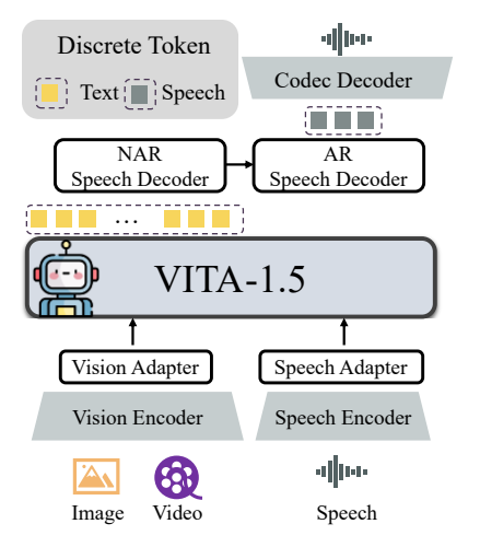 中文视觉语音开源模型VITA-1.5发布 具备类GPT 4o高级语音和视觉能力