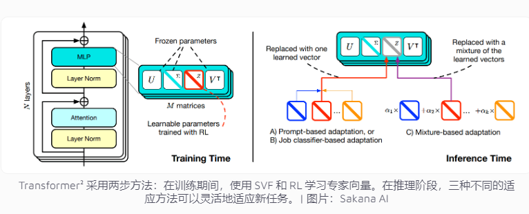 Sakana AI发布Transformer²:突破语言模型适应性的新技术