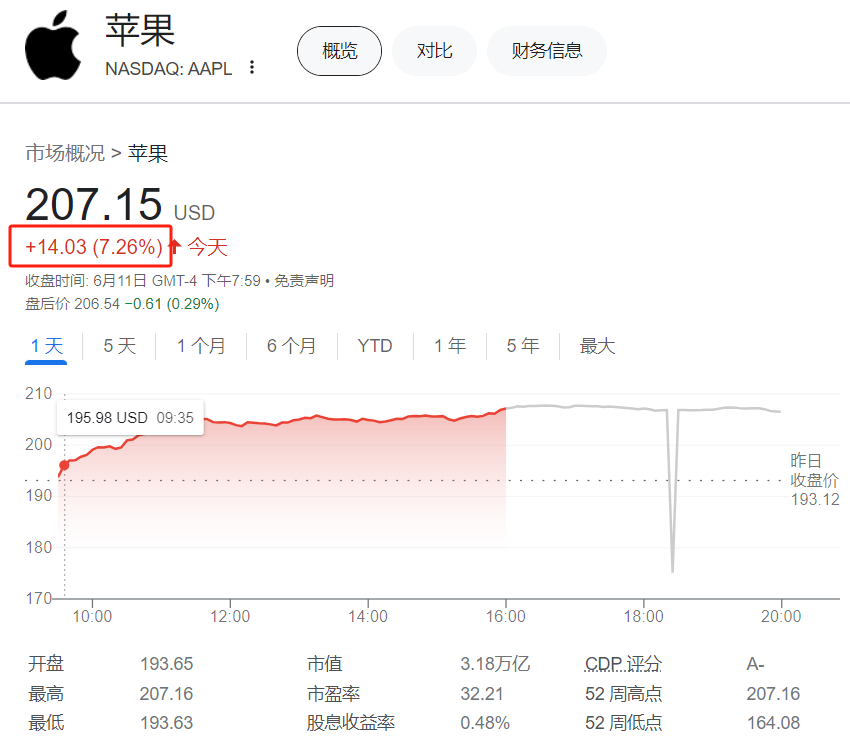 苹果宣布新AI功能后股价创历史新高，上涨超过7%