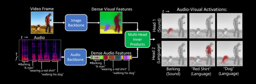 MIT开发新算法DenseAV：通过观看视频学习语言含义