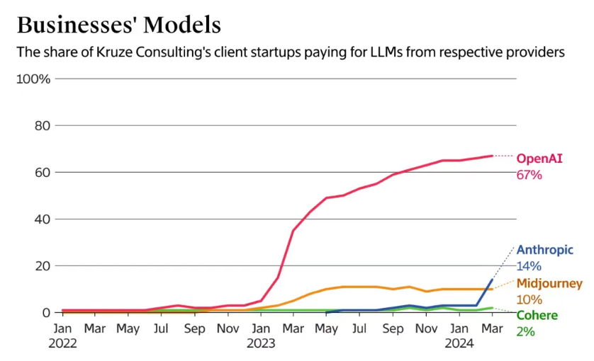 OpenAI半年赚了34亿美元！收入主要来自ChatGPT订阅费