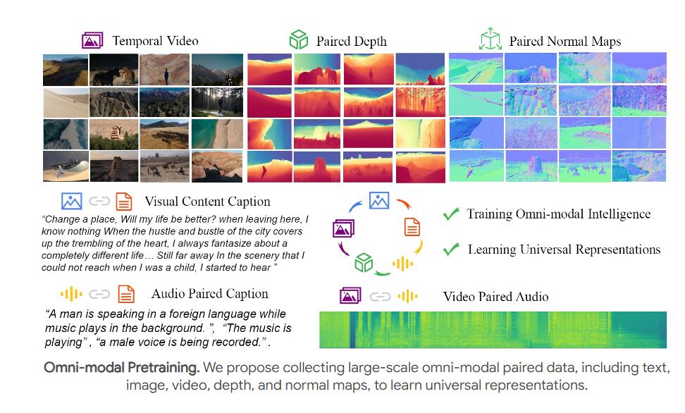 香港中文大学提出全模态预训练范式MiCo 模拟人脑认知过程