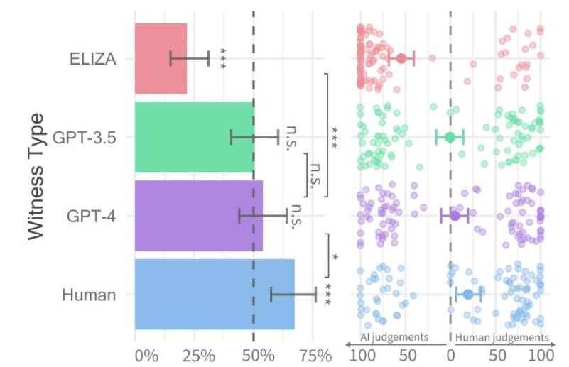 研究：人们与ChatGPT对话五分钟，很难区分是否为人类