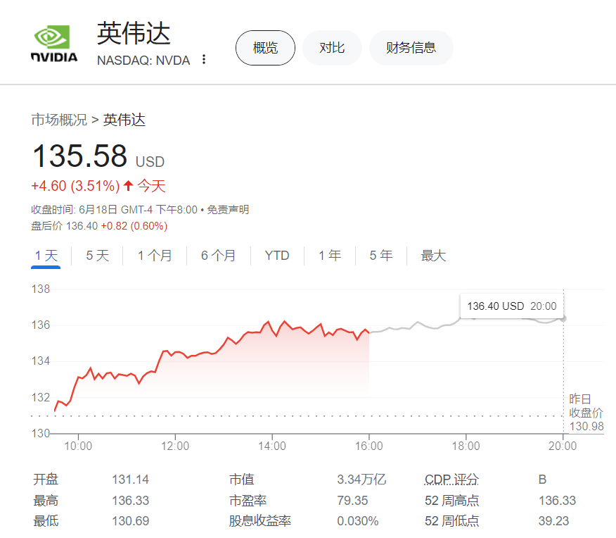 强得很！​英伟达超越微软成为全球最有价值公司