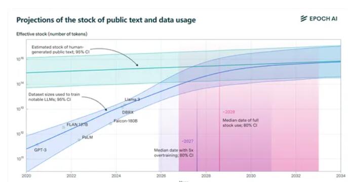 ChatGPT等模型疯狂训练，2026年或迎来AI界“数据荒”
