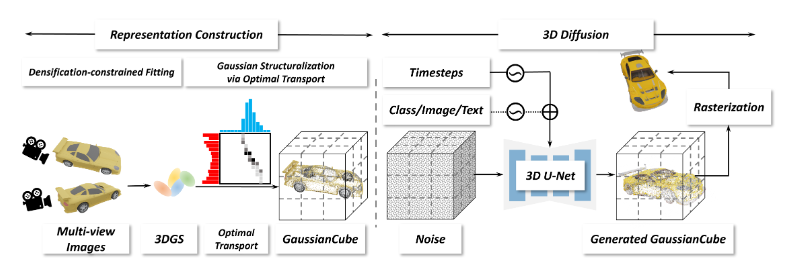 GaussianCube：高质量3D生成建模，性能飞跃74%！