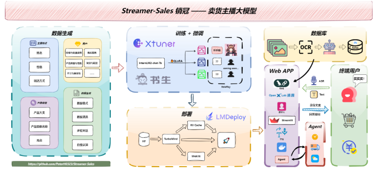 AI进军电商直播！直播卖货大模型Streamer-Sales来了 可自动卖货并回答问题