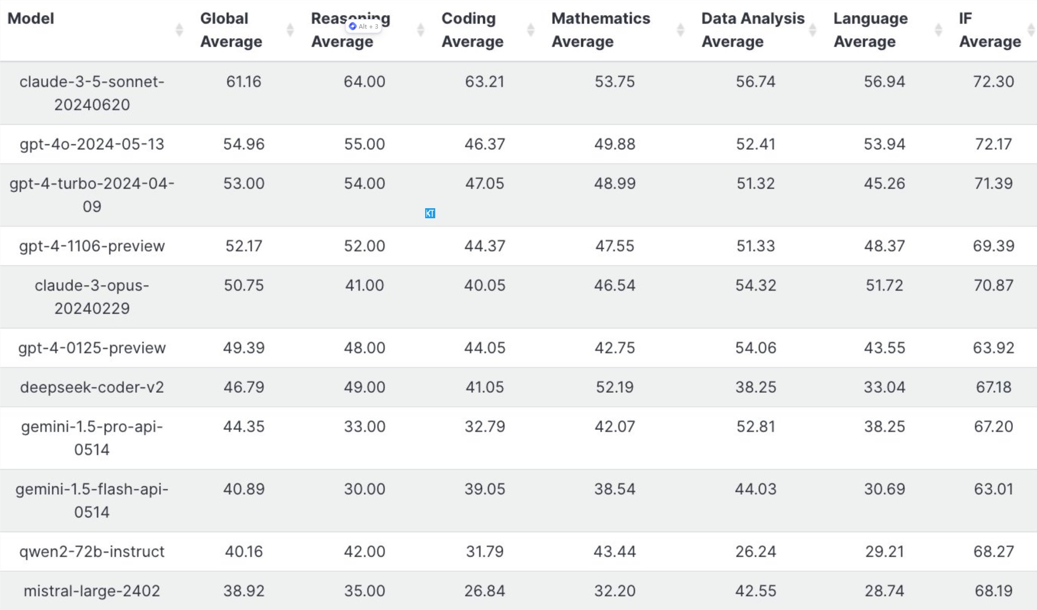 深度求索Deepseek Coder v2成为开源新王者 超越谷歌Gemini模型