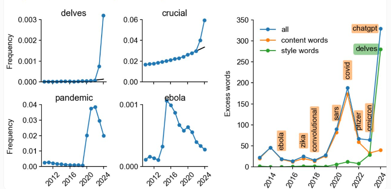 ChatGPT推出以来，其写作风格已渗透超10%科学摘要中