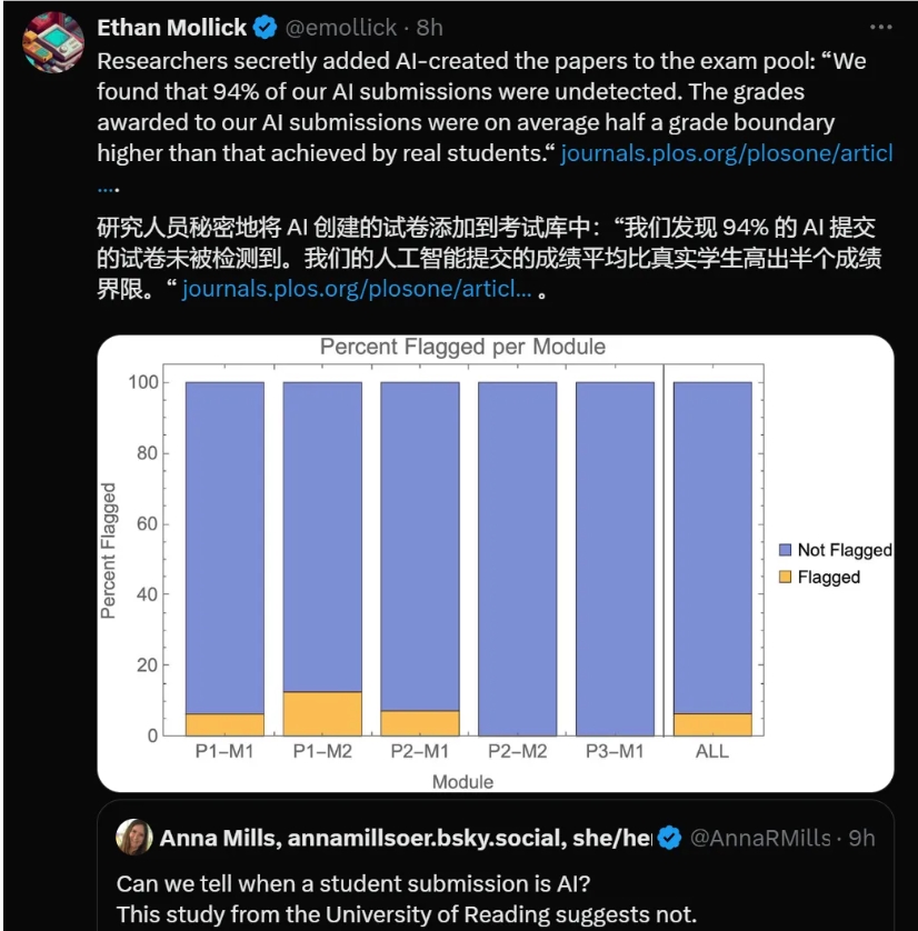 GPT-4伪装成大学生参加考试逃过老师法眼 83.4%成绩高于人类学生