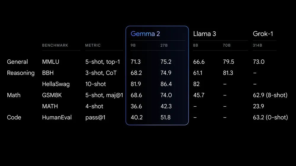 谷歌发布最强开源语言模型Gemma2 性能超越Llama3