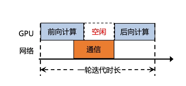 腾讯云推出星脉网络2.0 大模型训练再提速20%