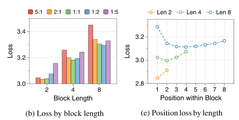 韩国团队提出全新Transformer架构 可让大模型解码提速20倍