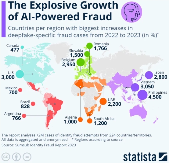 到2027年，Deepfakes带来的损失将达到400亿美元