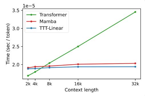 革命性突破！斯坦福UCSD联合打造TTT架构，5年磨一剑，Transformer时代终结？