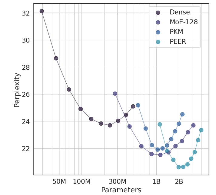 谷歌提出百万专家Mixture 释放进一步扩展 Transformer 的潜力