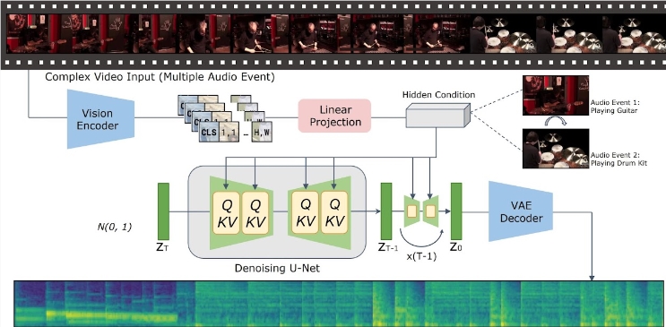 腾讯AI实验室的项目vta-ldm：输入视频生成对齐音频