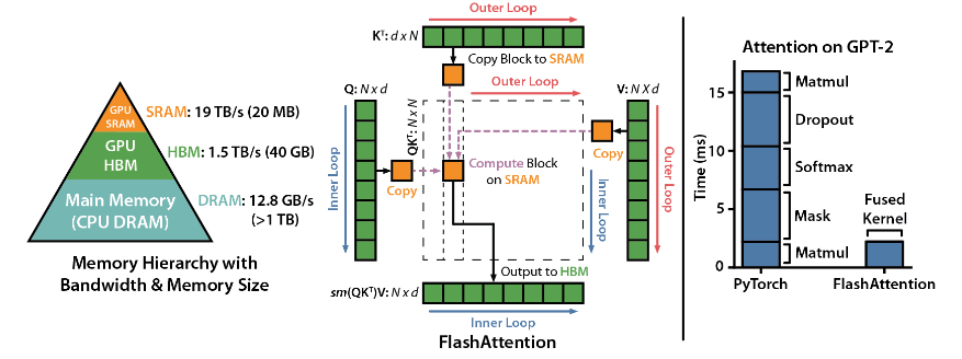 新的Transformer加速技术FlashAttention-3发布 成本直线下降