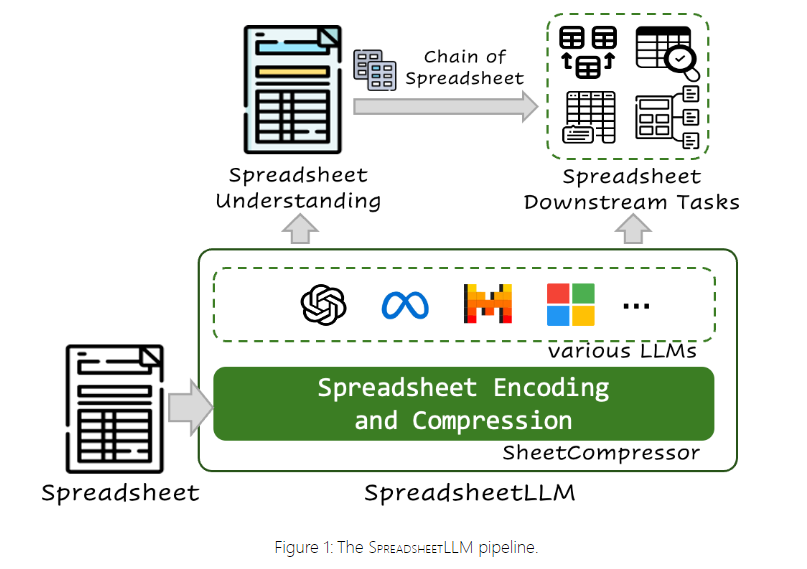 微软推出新AI系统SpreadsheetLLM，助力电子表格更智能!