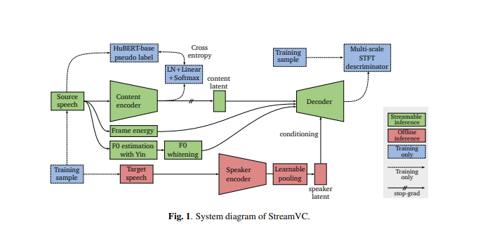 谷歌开发实时语音转换系统StreamVC 不改变语调情况下改变音色