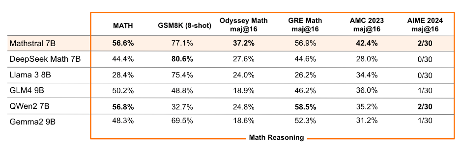 又搞了个大的！Mistral AI发布数学模型MathΣtral 可解复杂数学难题