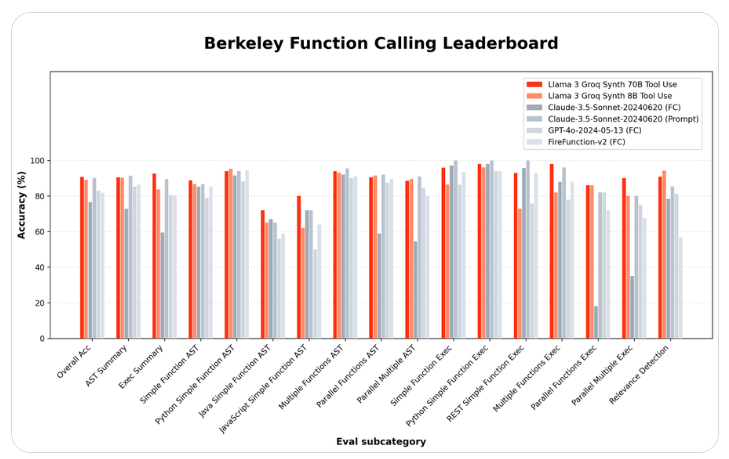 ​Groq开源的Llama AI模型登顶排行榜，函数调用方面优于GPT-4o和Claude