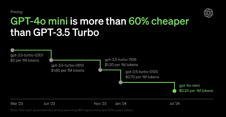 OpenAI发布GPT-4o mini，API降价60%！智能领域的“经济适用男”
