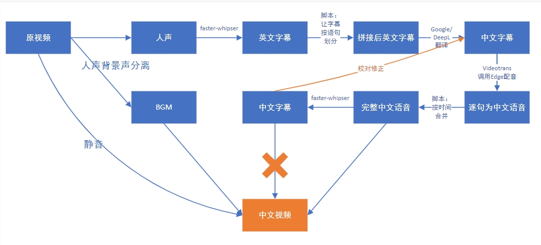 英文视频翻译神器EasyVideoTrans 极速转换,可灵活修改