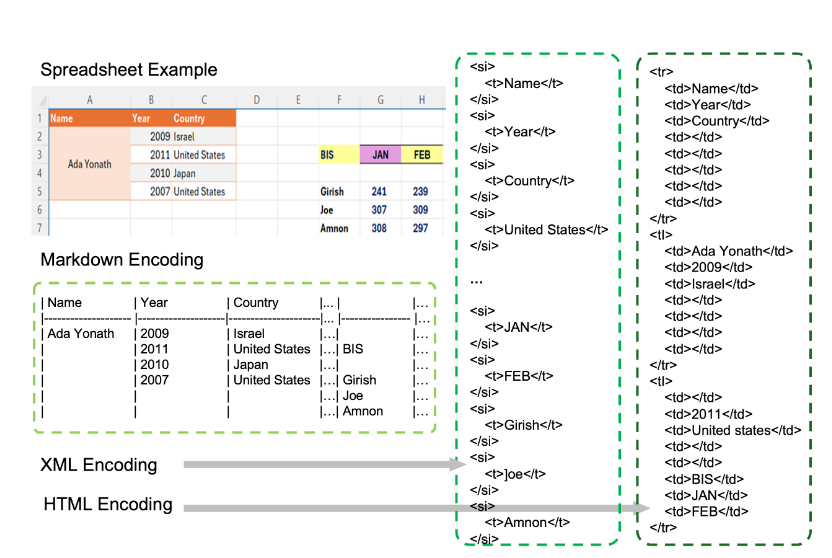微软研究人员SpreadsheetLLM项目,教AI“读懂”电子表格内容