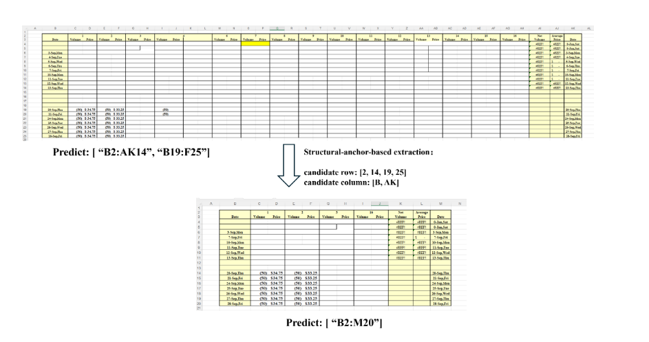微软研究人员SpreadsheetLLM项目，教AI“读懂”电子表格内容