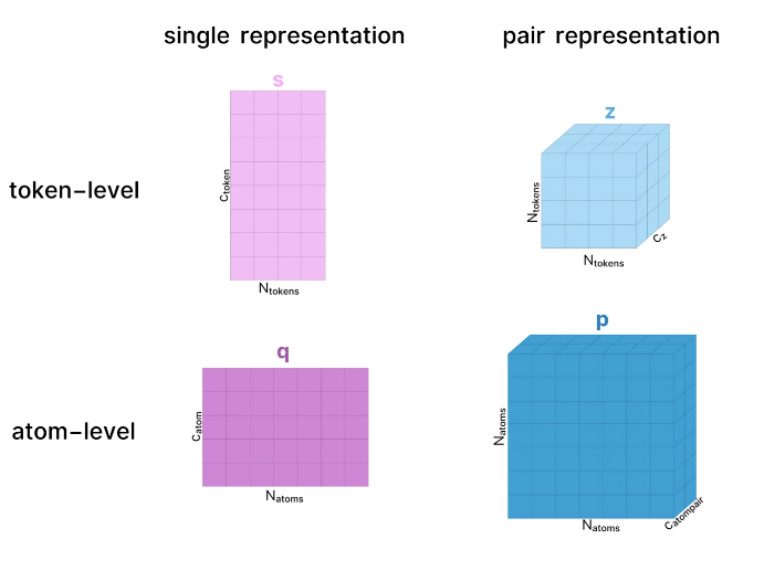 深度解析AlphaFold 3:斯坦福博士带你从ML工程师视角看超详细图解!