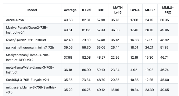 Arcee AI发布开源语言模型Arcee-Nova:基于Qwen2-72B 性能接近 GPT-4