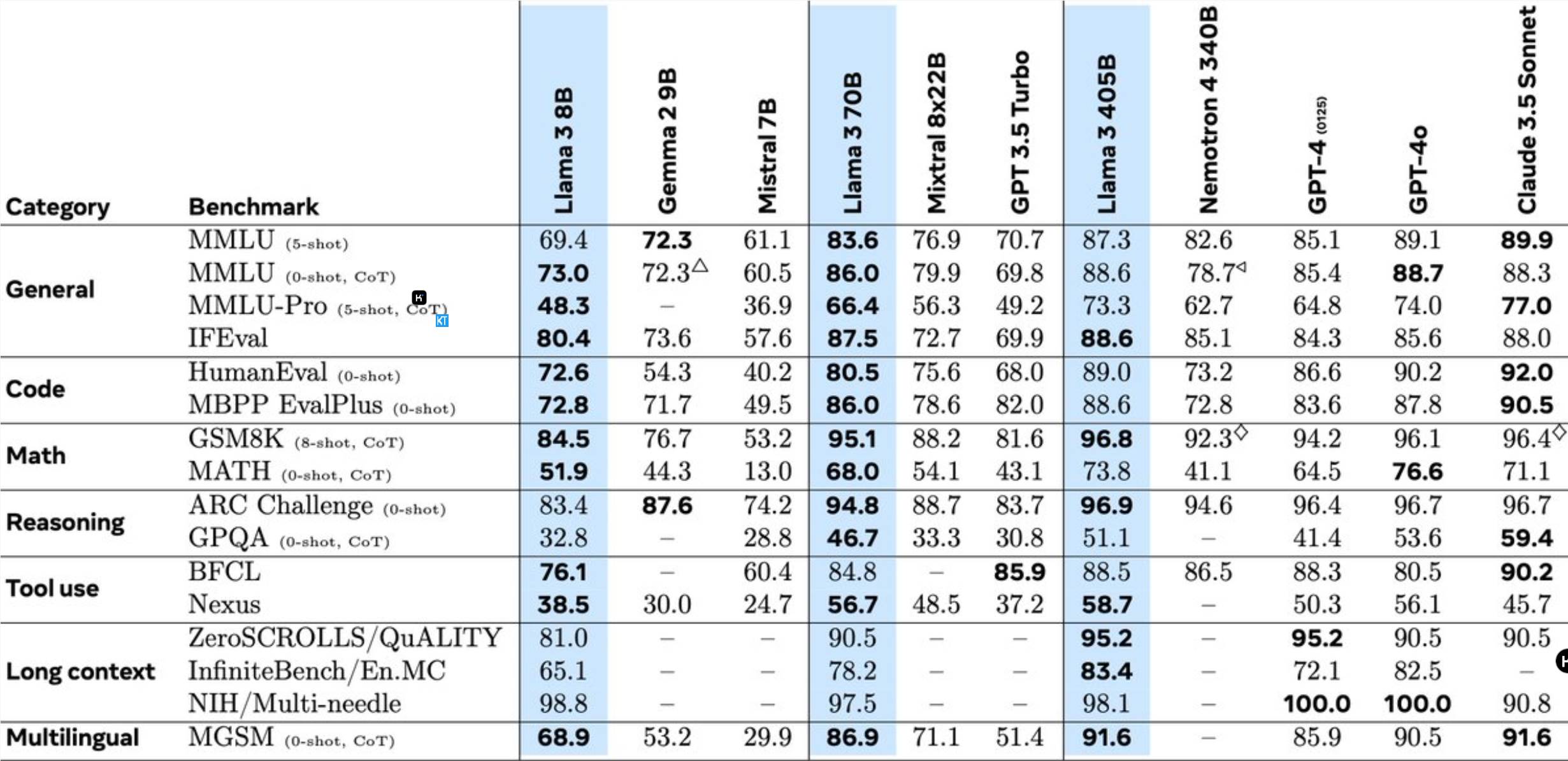 Meta推出开源大语言模型Llama 3.1 405B,性能堪比GPT-4