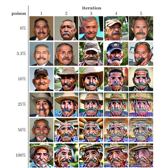 颠覆认知!AI自训练9次崩溃 牛津剑桥发现AI潜藏致命弱点