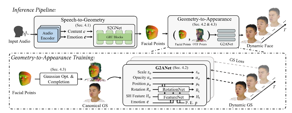 华为、复旦联手打造3D数字人新框架​EmoTalk3D:喜怒哀乐表情逼真丰富