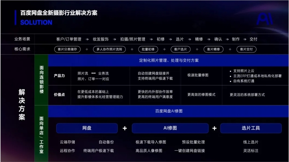 百度网盘发布AI修图摄影行业解决方案 基于「云朵引擎」打造