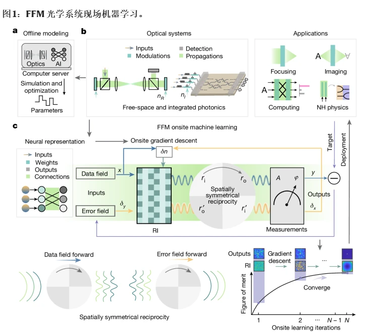 清华大学研制"太极-II"光训练芯片 实现光计算系统大规模神经网络高效训练